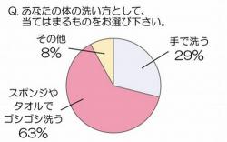 体を洗うのは手かスポンジか 30代女性の3人に1人は 手で洗う Narinari Com