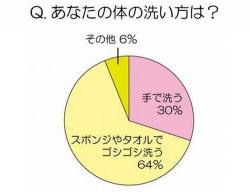 女性モデルの3割は 体手洗い派 ボディケアで気を遣う箇所は 脚 Narinari Com