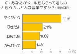 もらって嬉しいメールの言葉 恋愛では 好き より ありがとう Narinari Com